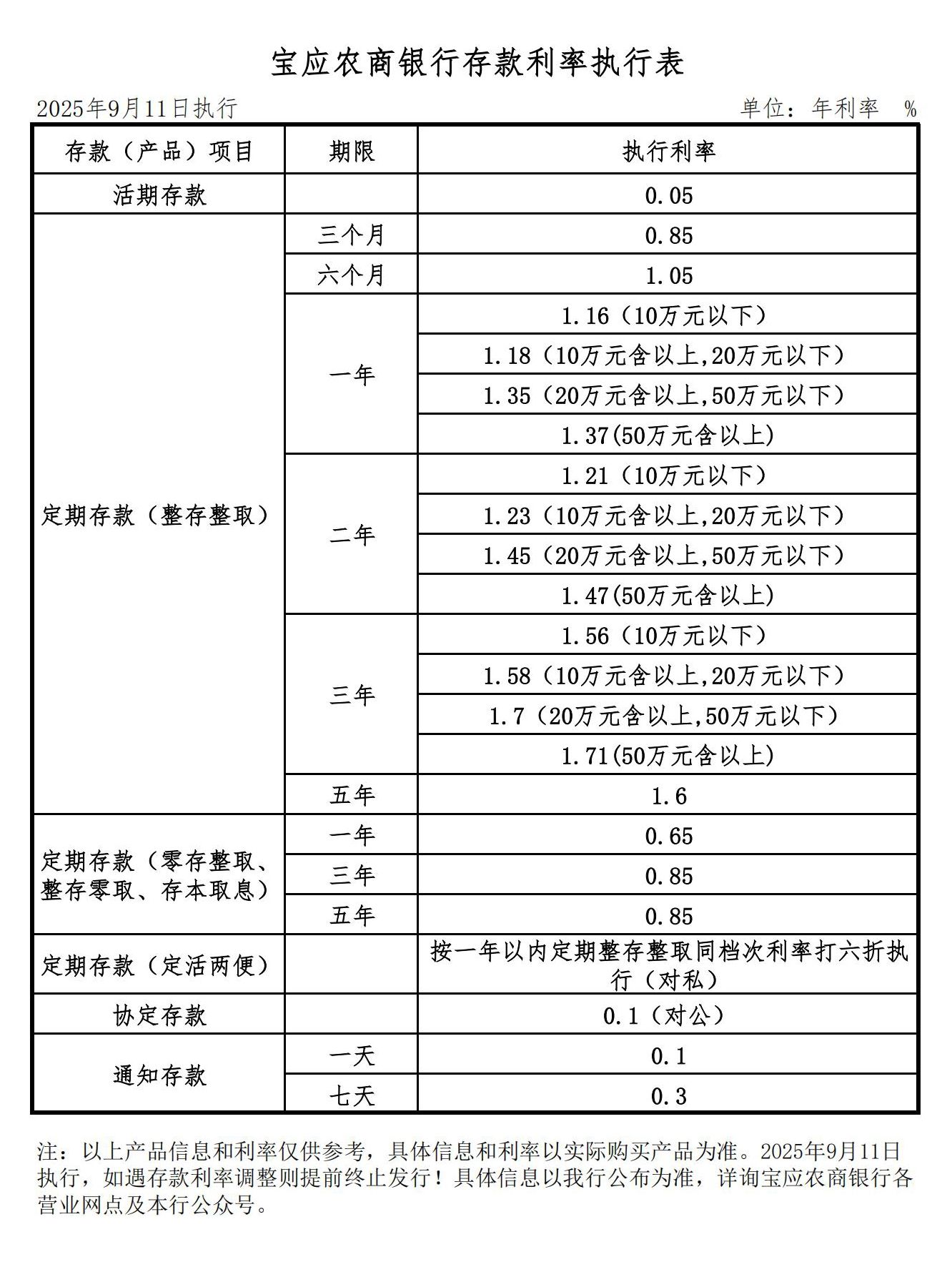 附件1：宝应农商银行存款利率执行表_01