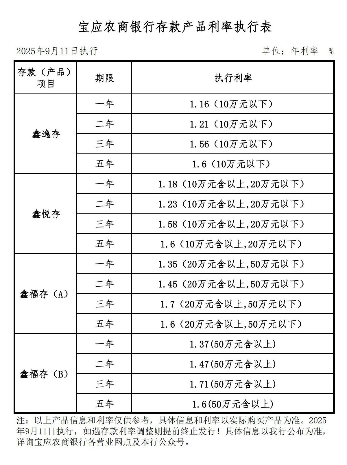 附件2：宝应农商银行存款产品利率执行表_01