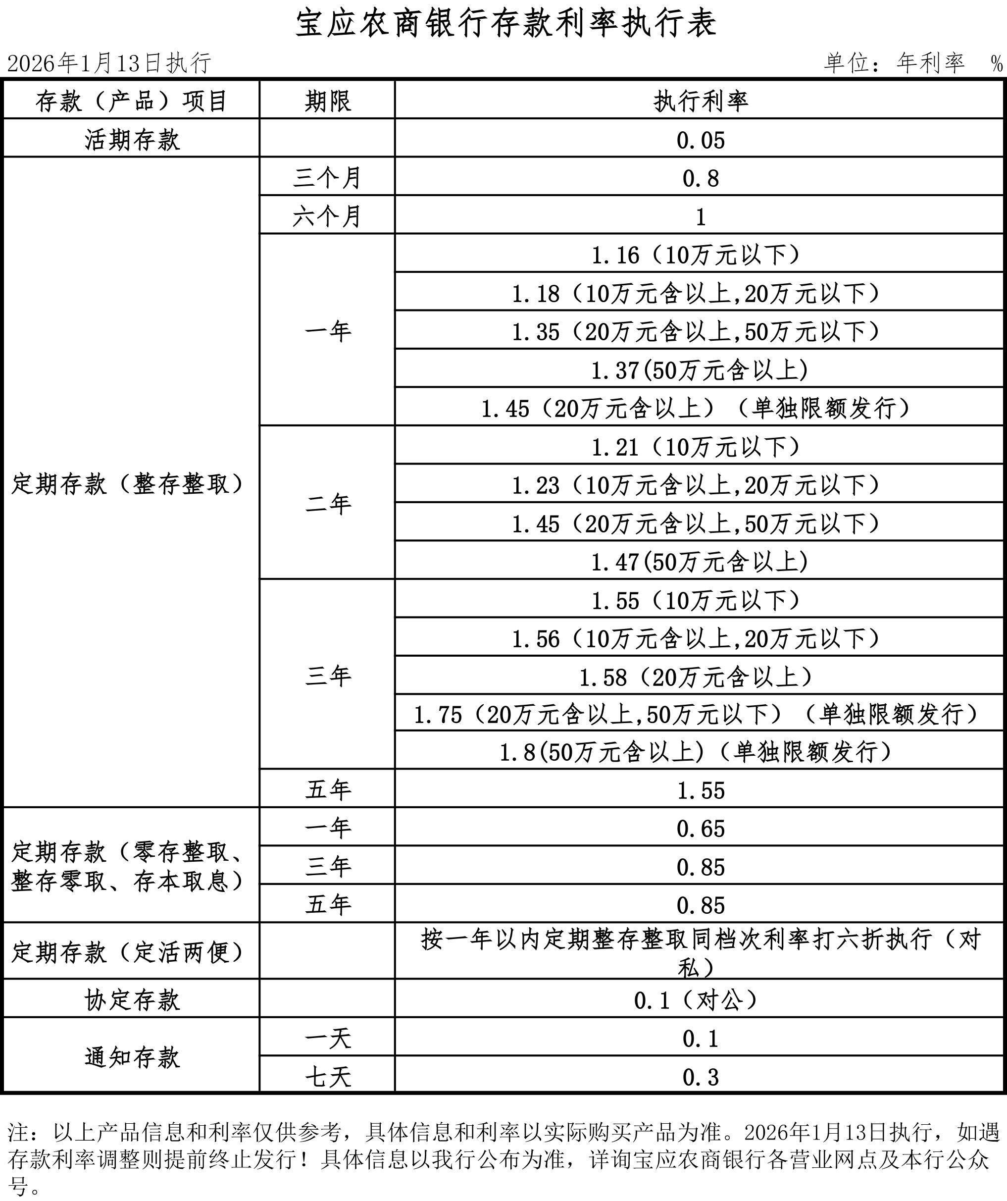 附件1：宝应农商银行存款利率执行表