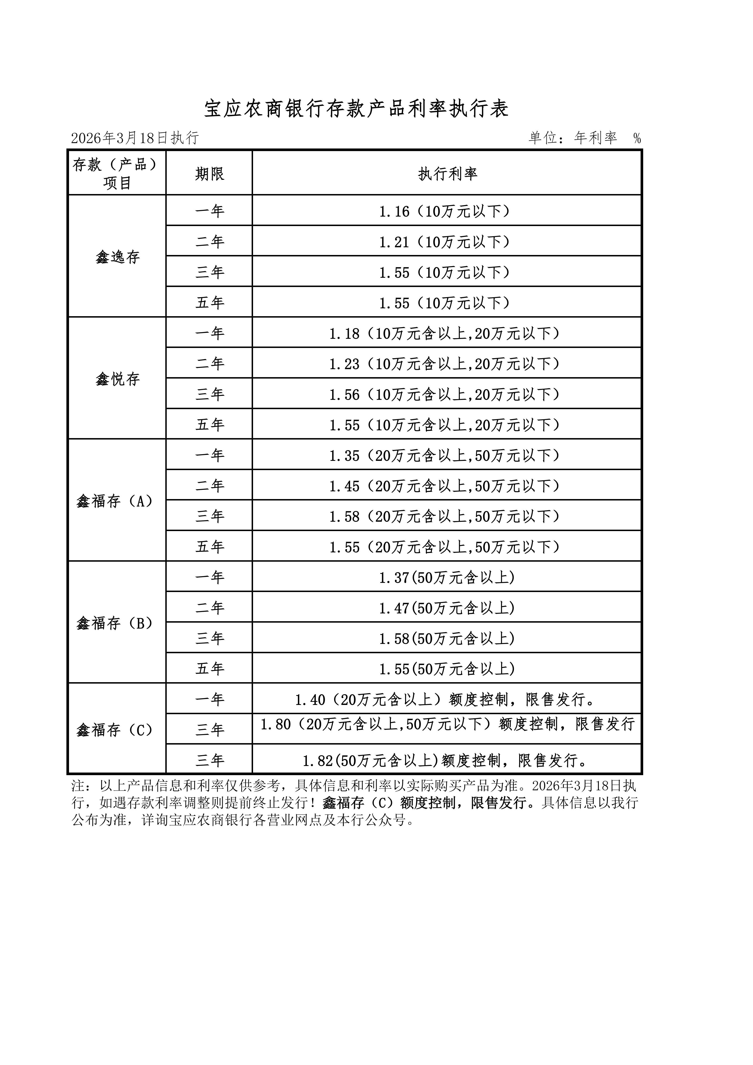 附件2：宝应农商银行存款产品利率执行表_01 副本