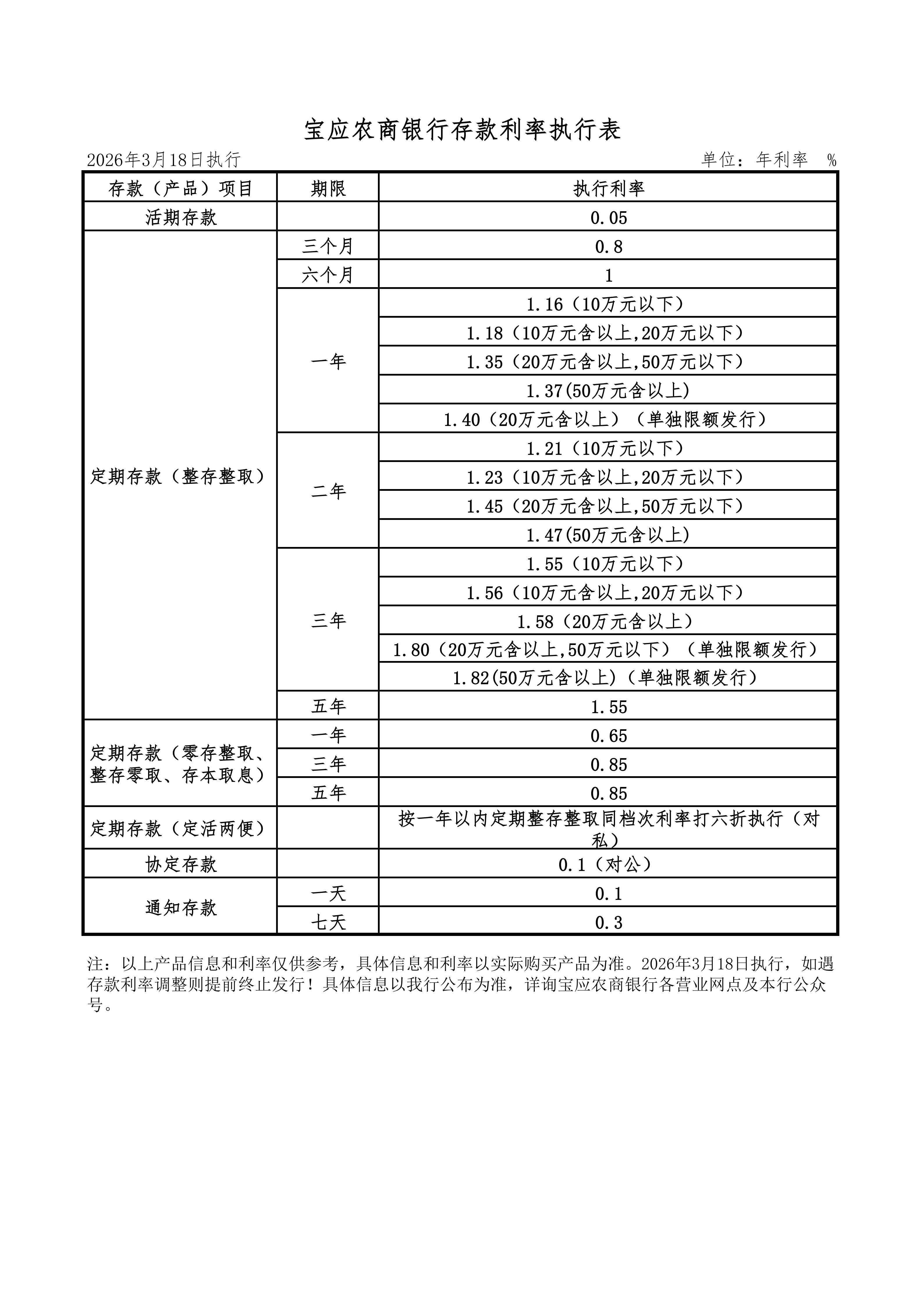 附件1：宝应农商银行存款利率执行表_01 副本