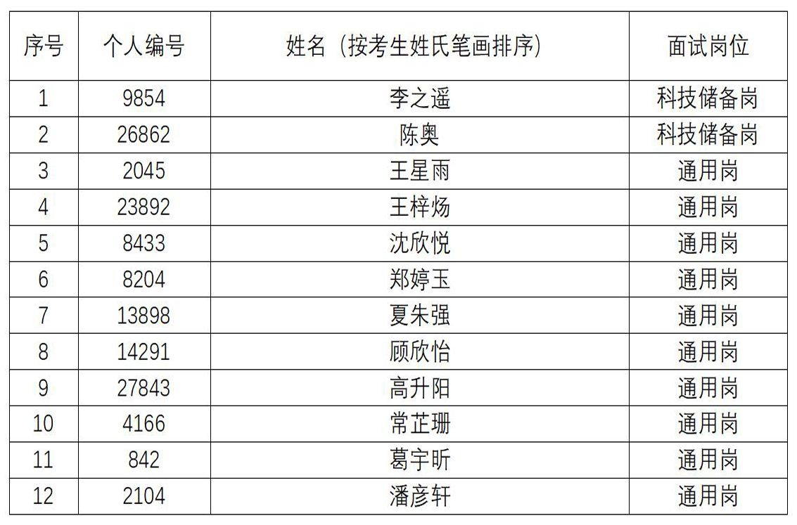 宝应农商银行2026年度校园招聘入围体检人员名单_01 拷贝
